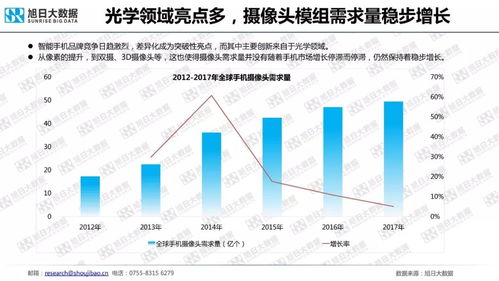 2018年手機攝像頭模組市場深度調研與發展趨勢分析報告