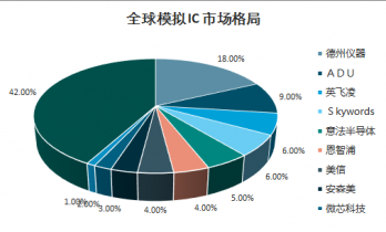 2021-2027年中國模擬IC產(chǎn)品市場全景調(diào)查與年度調(diào)研報(bào)告